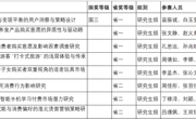 365英国上市网站官网学子在第十六届全国大学生市场调查与分析大赛中荣获2项国家级奖项